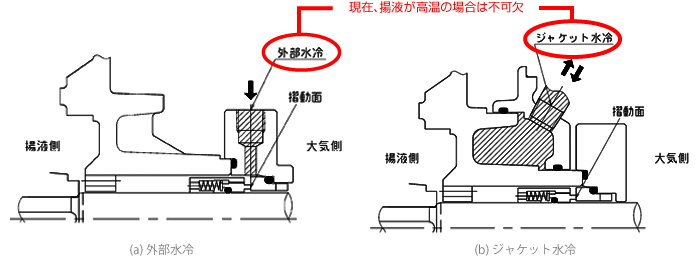 《図2》メカニカルシール構造図