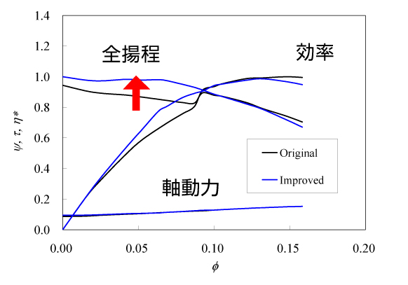 《図6》 ポンプ性能曲線