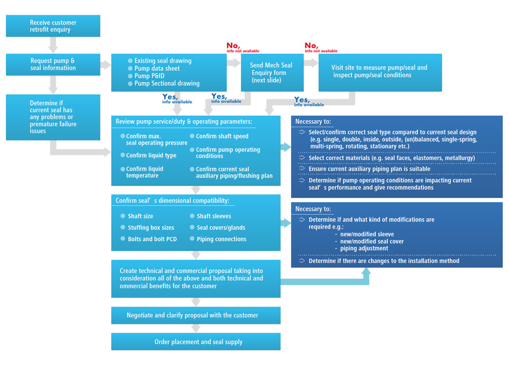 Oil Seal Conversion Chart