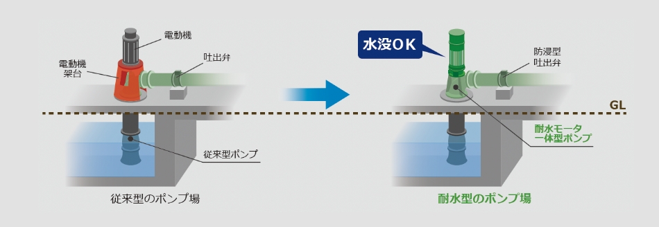 従来型のポンプ場と耐水モータ一体型のポンプ場の比較図