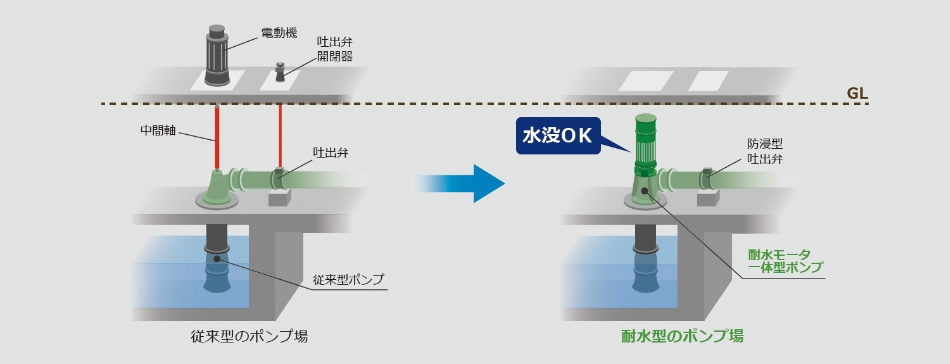 従来型のポンプ場と耐水モータ一体型のポンプ場の比較図