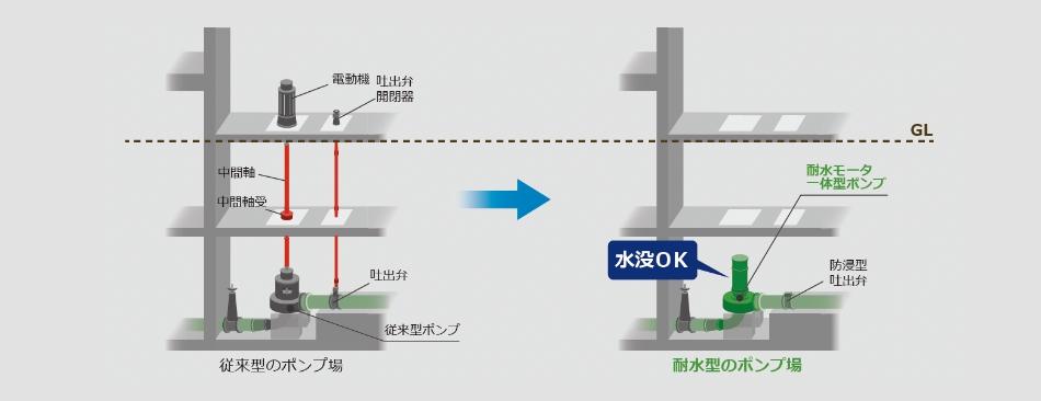 従来型のポンプ場と耐水モータ一体型のポンプ場の比較図