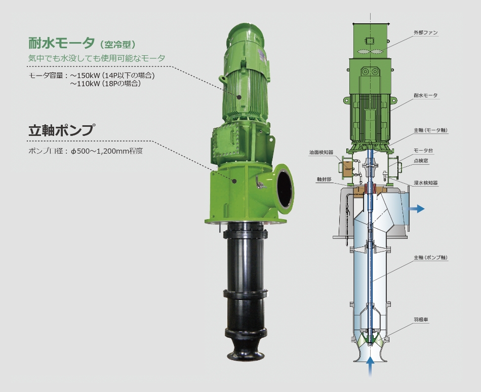 耐水モータ 一体型ポンプ | 株式会社 酉島製作所 トリシマポンプ