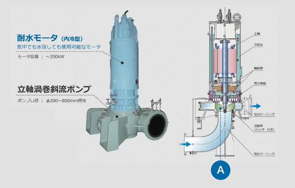 耐水モータ 一体型ポンプ | 株式会社 酉島製作所 トリシマポンプ