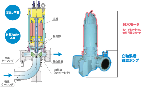 耐水モータ一体型立軸渦巻ポンプ 株式会社 酉島製作所 トリシマポンプ 耐水モータ一体型立軸渦巻ポンプ 株式会社 酉島製作所 トリシマポンプ