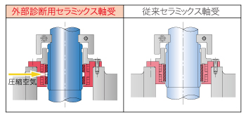 外部診断用セラミックス軸受