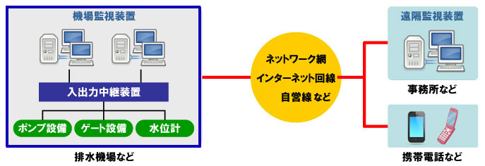 機場監視システム