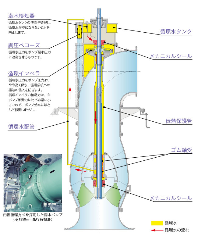 ポンプ内水循環方式