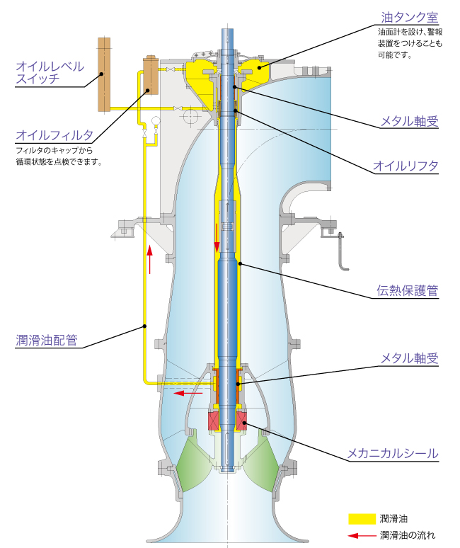 ポンプ内オイル循環方式