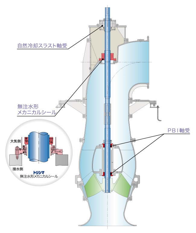 ポンプ内オイル循環方式