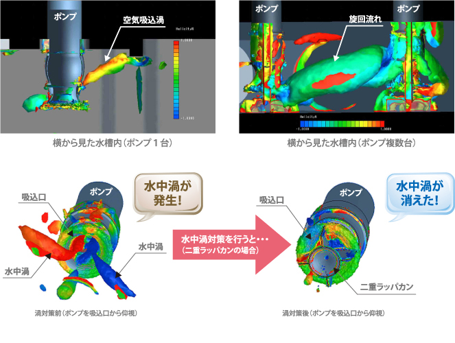 水中渦対策を行うと・・・水中渦が消えた！