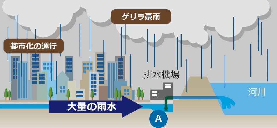 ポンプ本体による渦の抑制技術