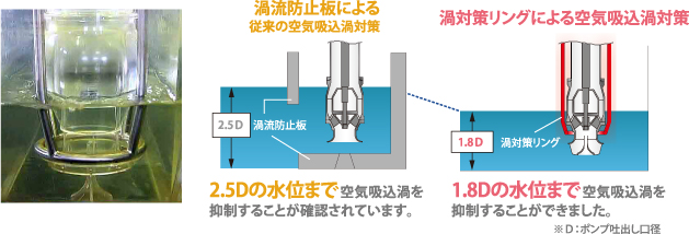 159%流量まで水中渦を抑制することができました。