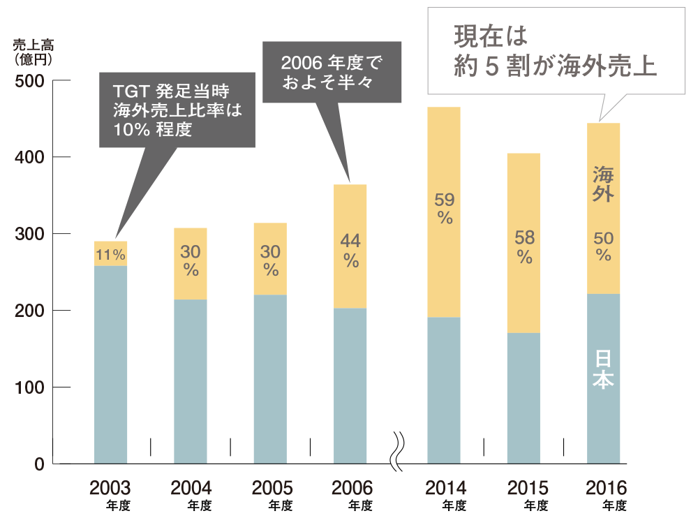 2003年から2013年の国内、海外の売上高のグラフ