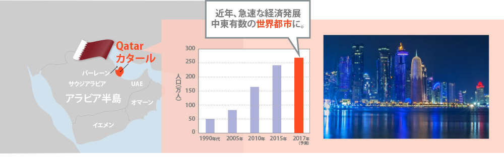 「アラビア半島の東にあるカタール、近年休息な経済発展。中東有数の世界都市」とドーハの夜景