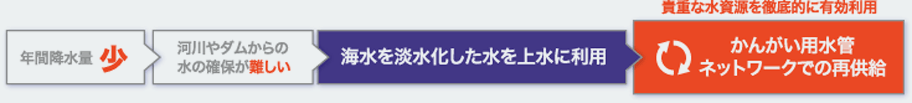 かんがい用水管ネットワークで再供給。貴重な水資源を徹底的に有効利用