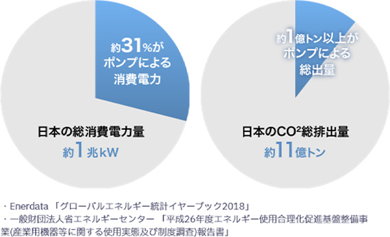 日本の総消費電力量と日本のCO2総排出量のグラフ