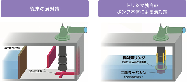 従来の渦対策とトリシマ独自のポンプ本体による渦対策との比較画像