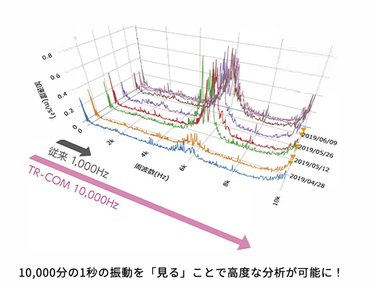 10,000分の1秒の振動を「見る」ことで高度な分析が可能に！