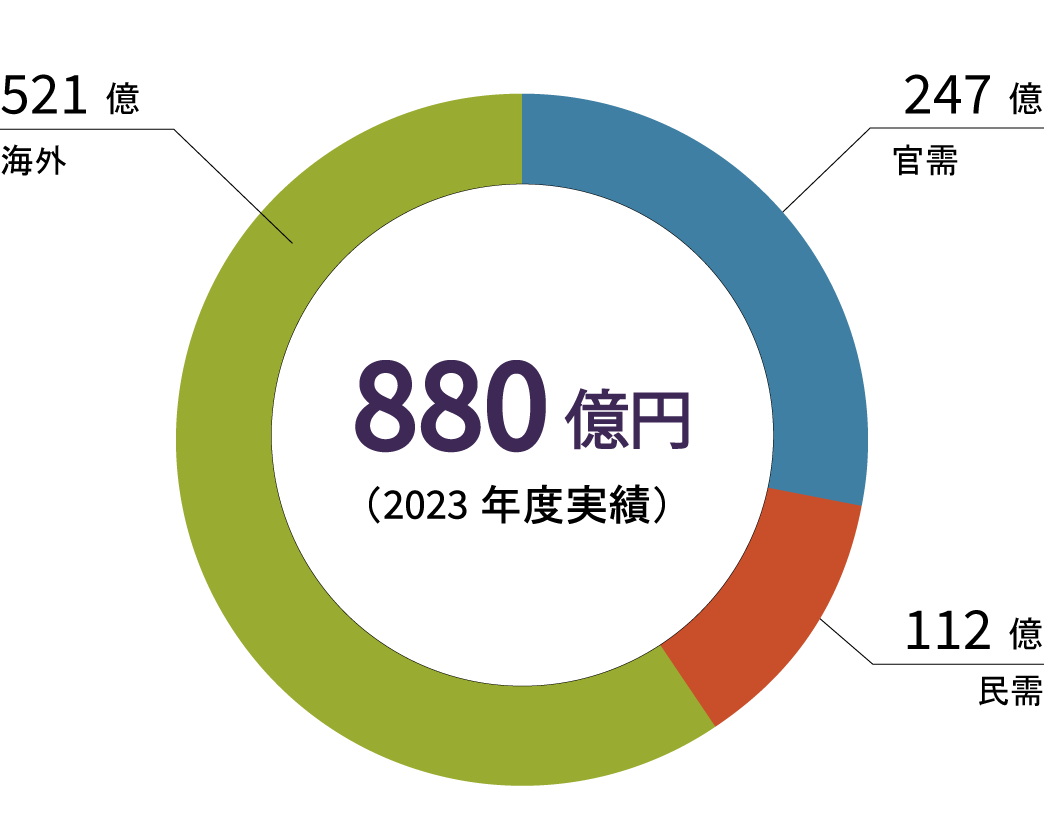 需要先（納入先）