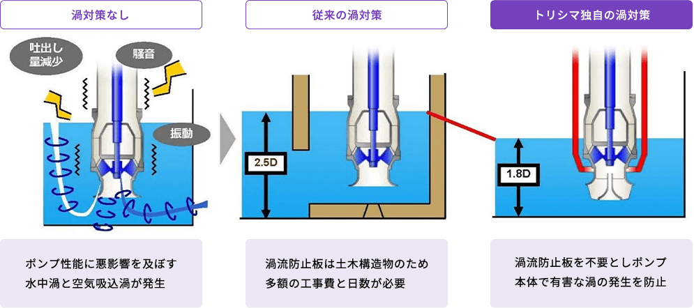 ポンプ本体による渦の抑制技術