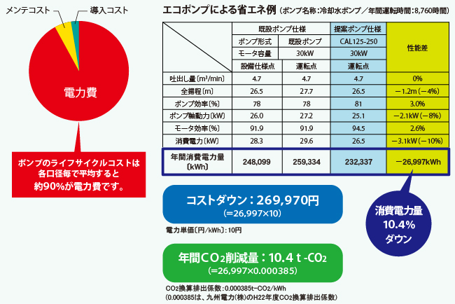 エコポンプで電力費とCO2を削減