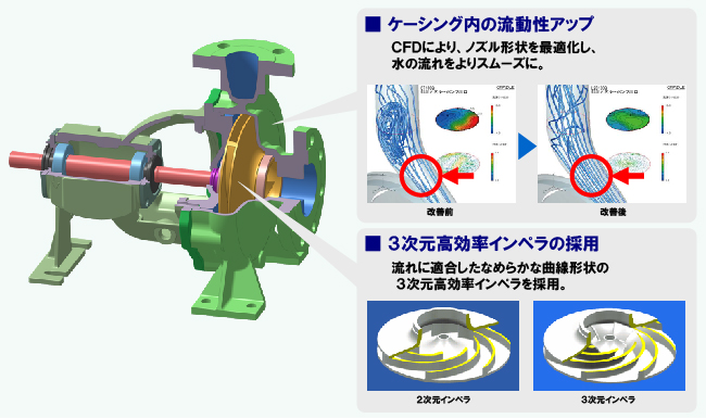 ケーシング・インペラの高効率化