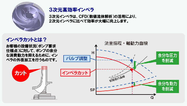 インペラカットについて