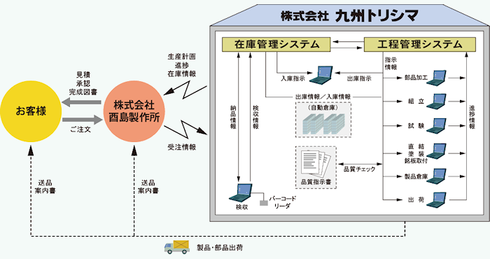 生産管理システム