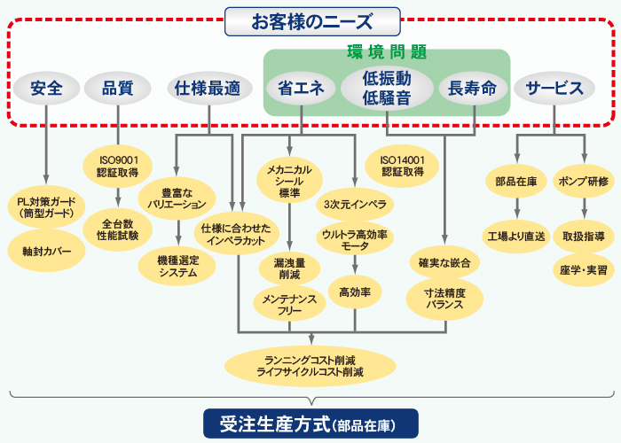 受注生産方式