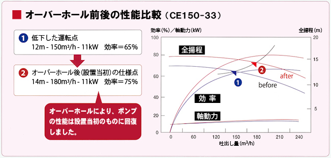 性能比較