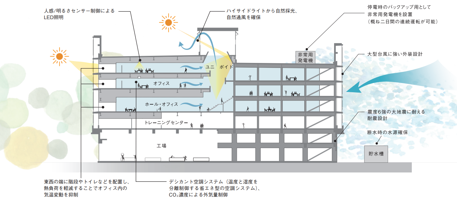 防災時継続性図