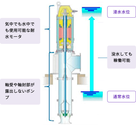 耐水モータ一体型ポンプ