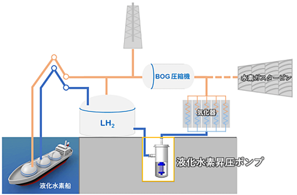 次世代エネルギー向けポンプ