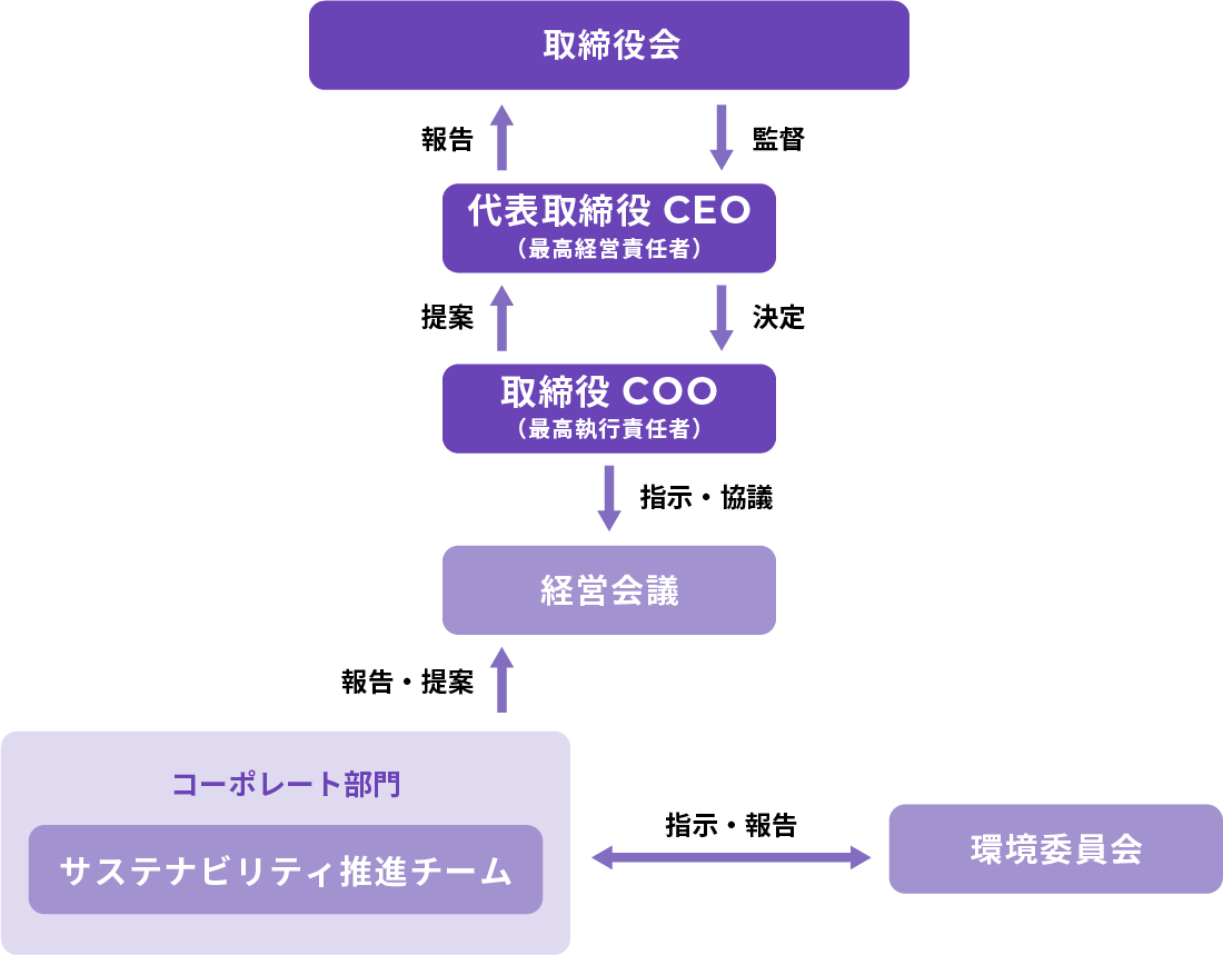 ガバナンスの仕組み図