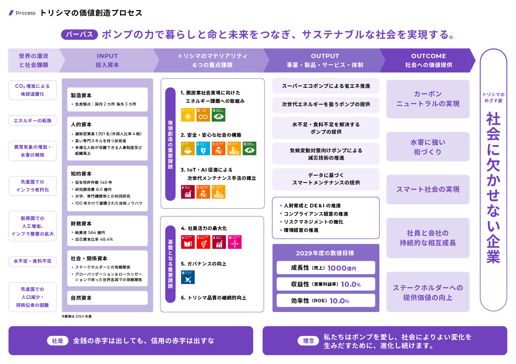 価値創造プロセスの図