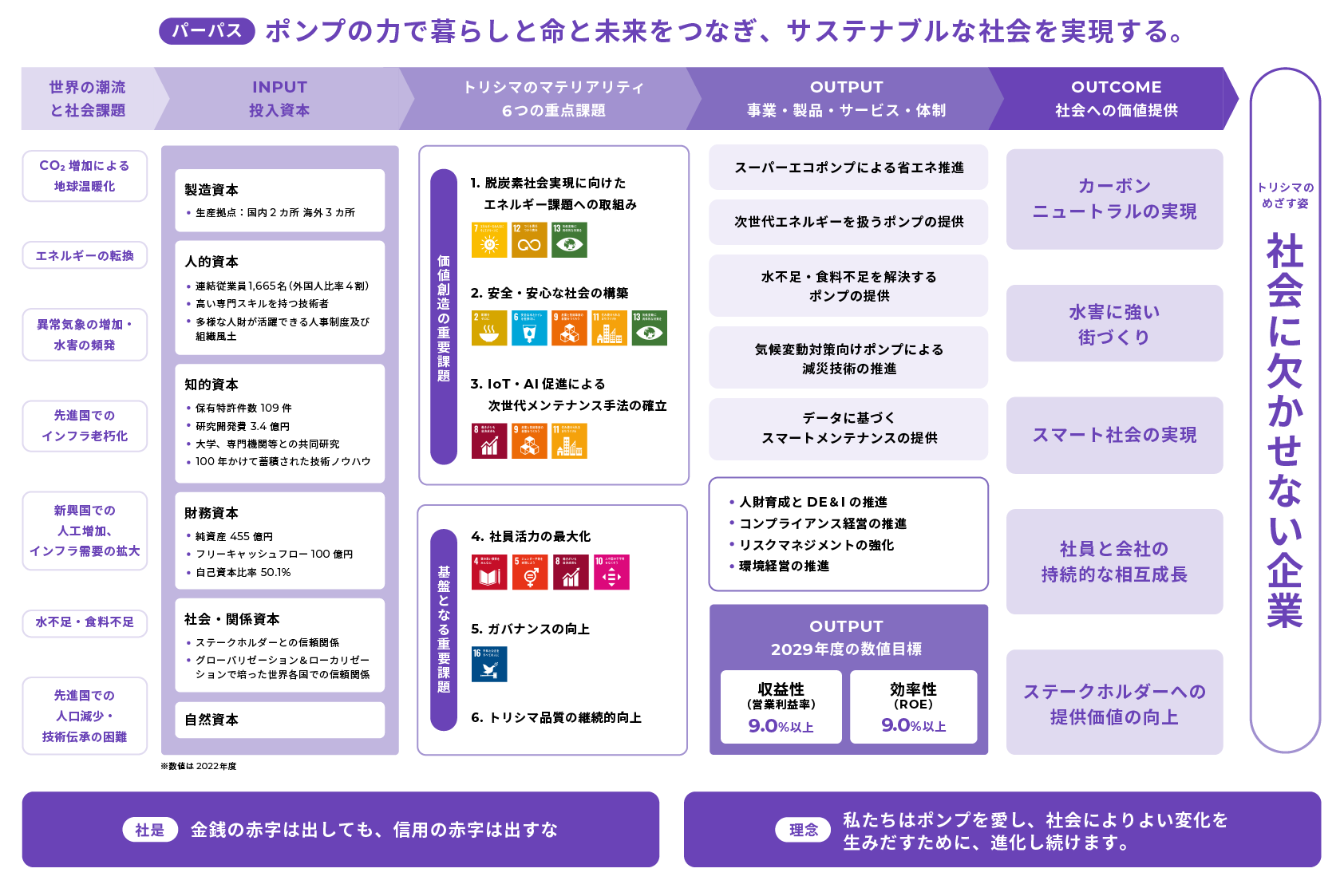 価値創造プロセスの図